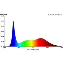 Bioledex planten lamp GoLeaf X1D S1+S4 Spectrum