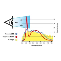 SLC One 360° SunLike LED inbouwlamp wit 930