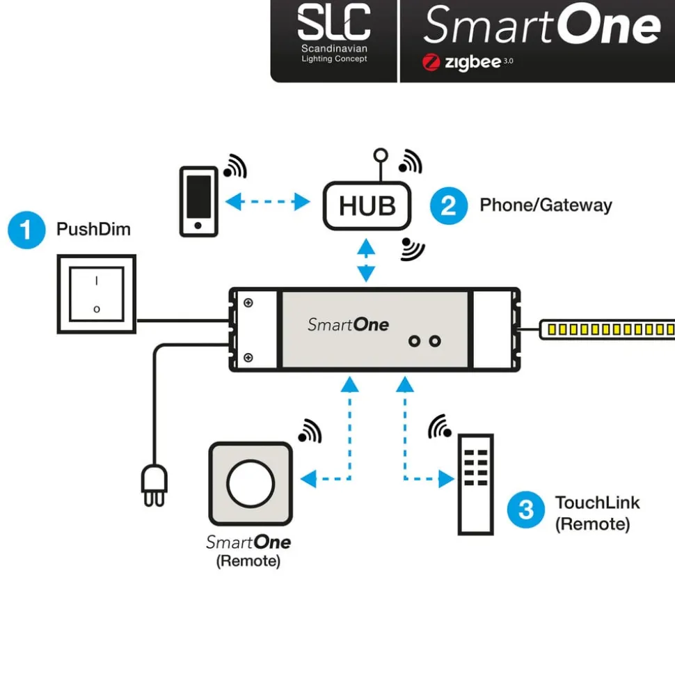 SLC SmartOne voeding ZigBee CV 24V 75W PWM RGBW